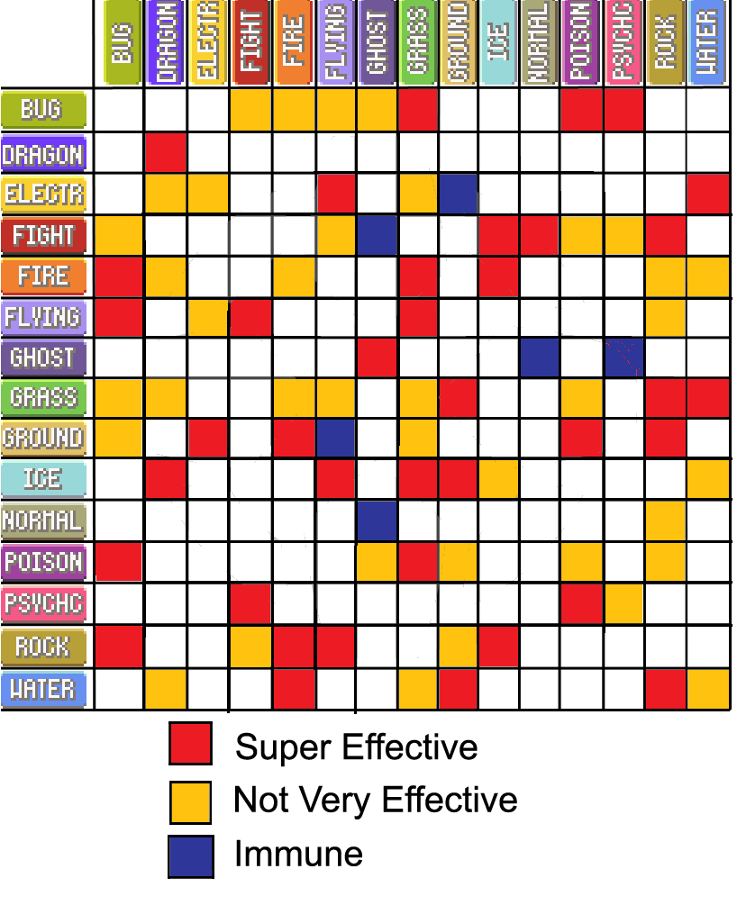Покемоны типы. Таблица эффективности покемонов. Таблица элементов покемонов. Таблица эффективности типов покемонов. Pokemon таблица типов.